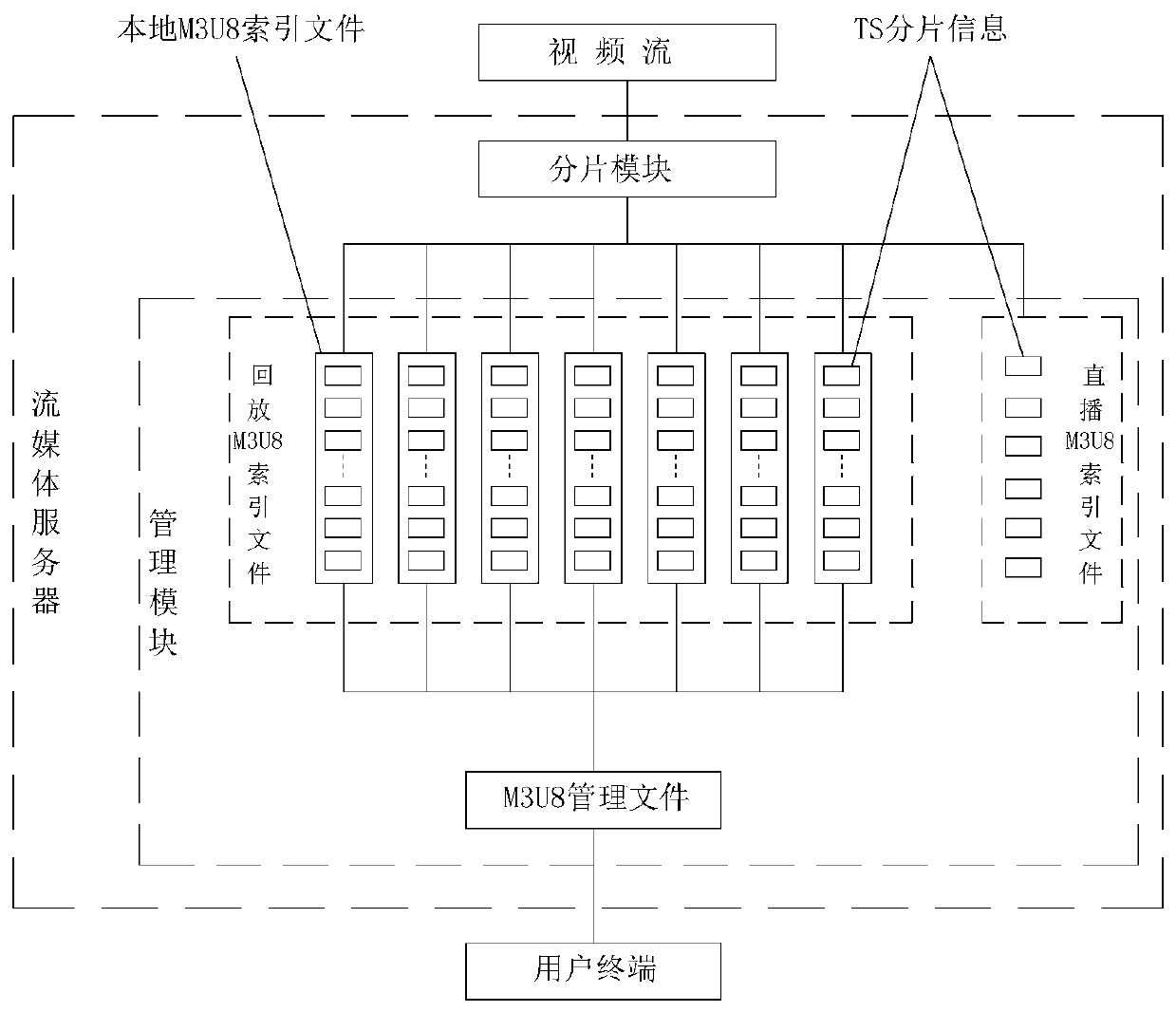 A live broadcast time shifting system and method based on HLS protocol multi-level management