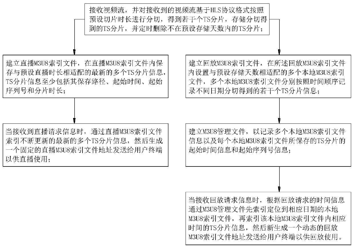 A live broadcast time shifting system and method based on HLS protocol multi-level management