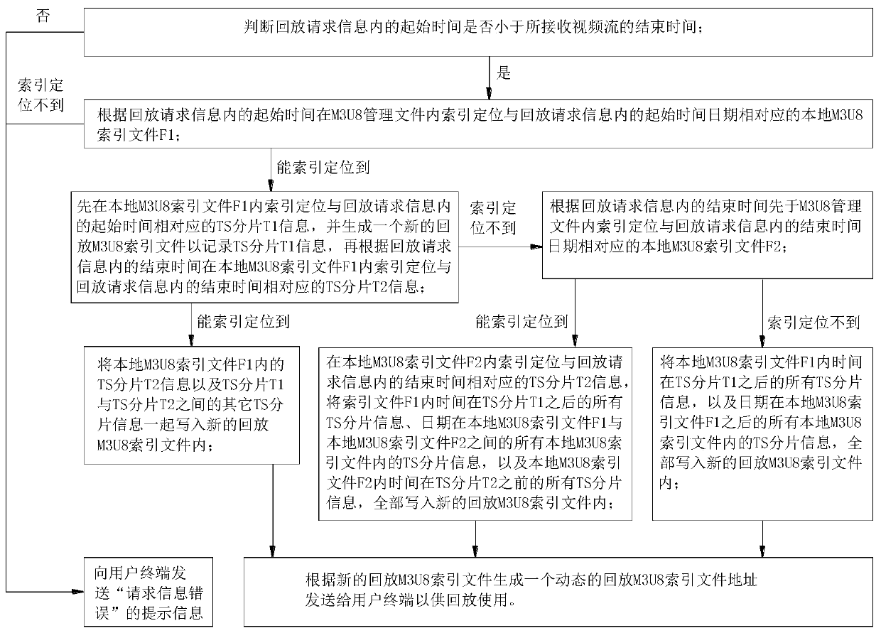 A live broadcast time shifting system and method based on HLS protocol multi-level management