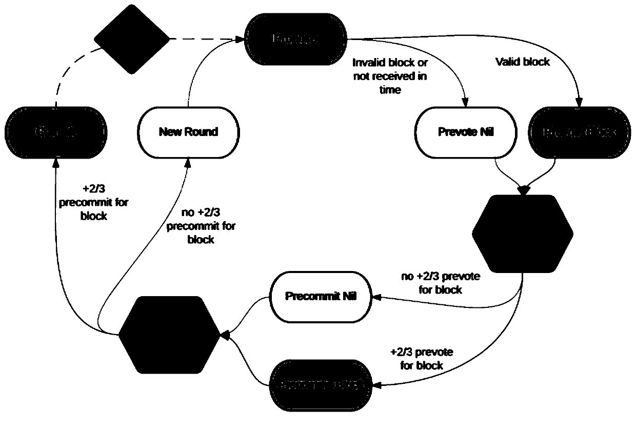 Block chain consensus method and device with optimized bandwidth and electronic equipment