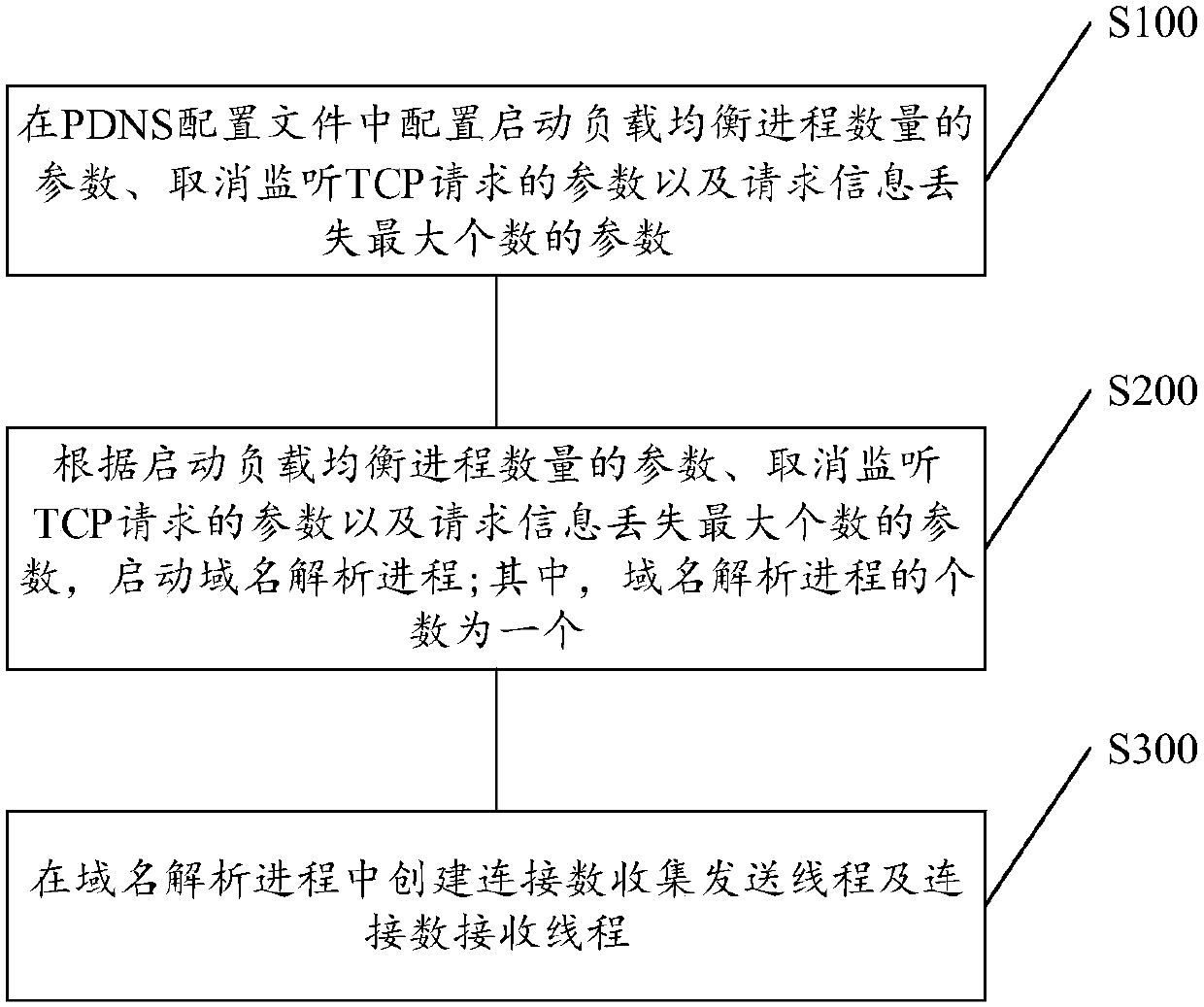 Load balanced code reconstruction method, apparatus and device