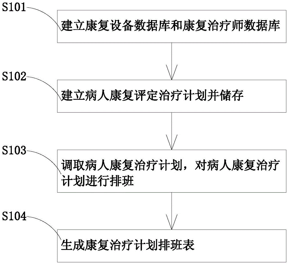 Rehabilitation evaluation therapy plan management and rehabilitation therapy item scheduling method and system