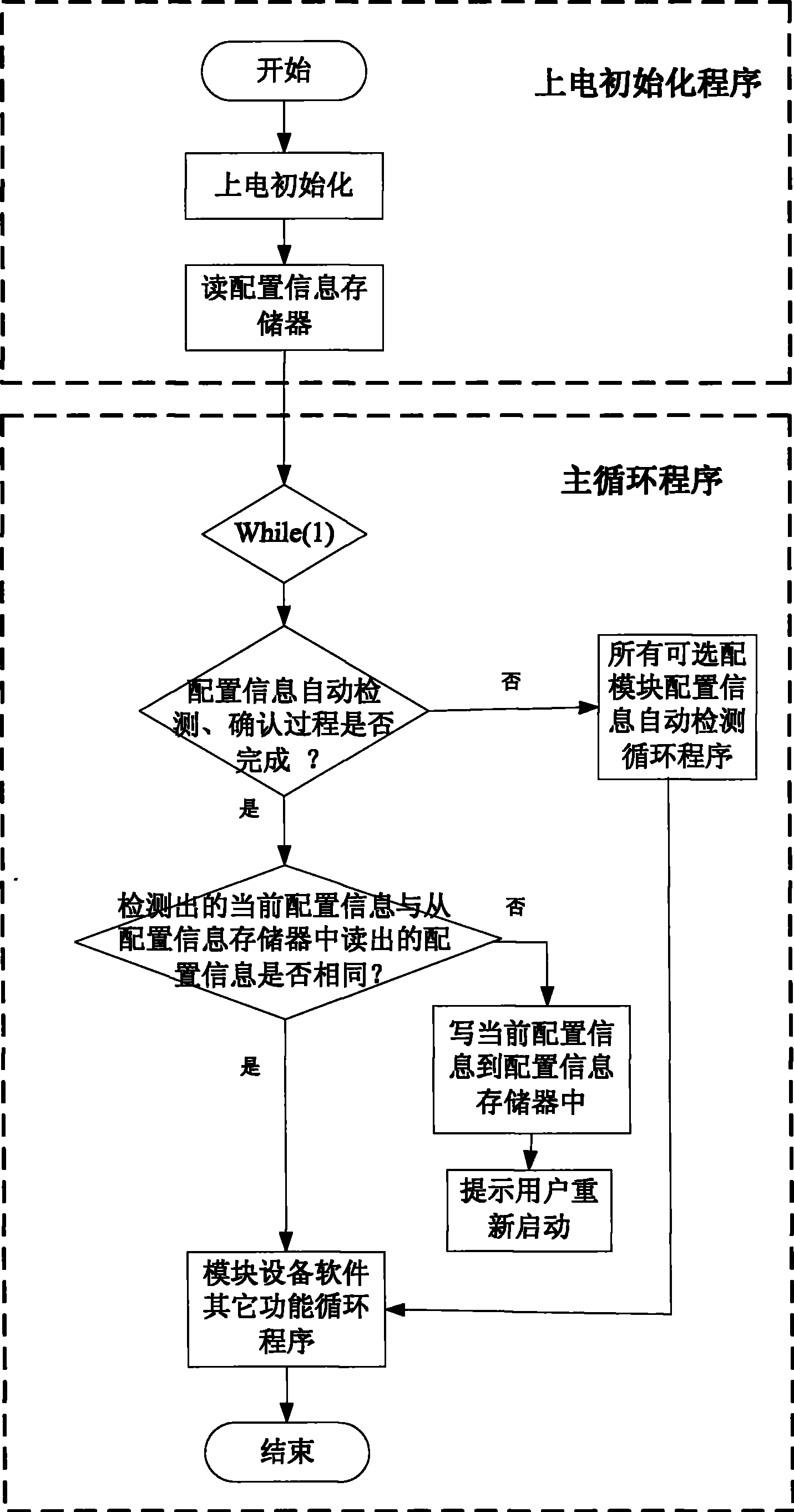 Multi-collocation module equipment and automatic collocation method for module