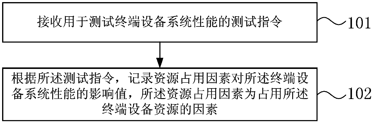 Terminal equipment system performance testing method and device