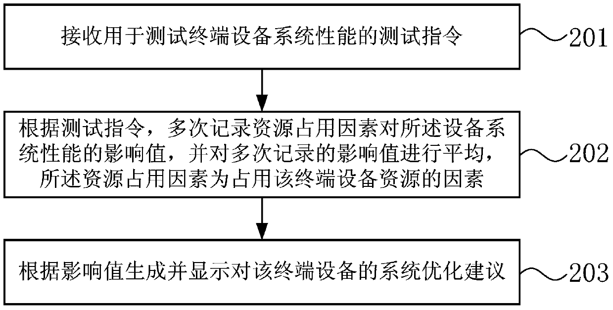 Terminal equipment system performance testing method and device