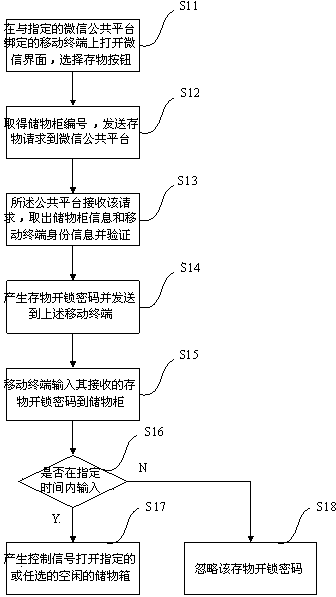 Storage box door opening method