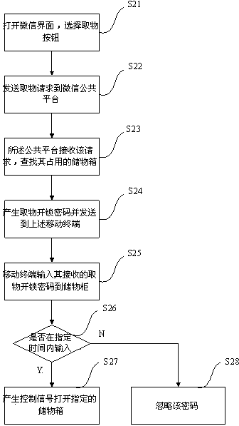 Storage box door opening method