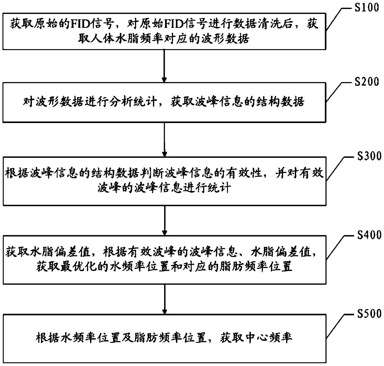 Superconducting high-field magnetic resonance center frequency calculation method and system