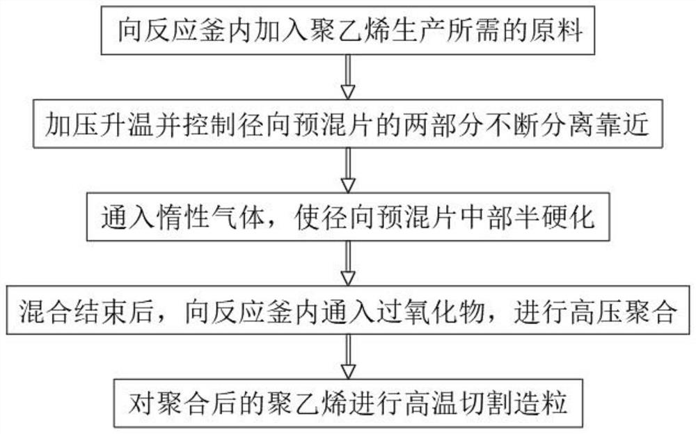 Polyethylene colloidal particle batch production method