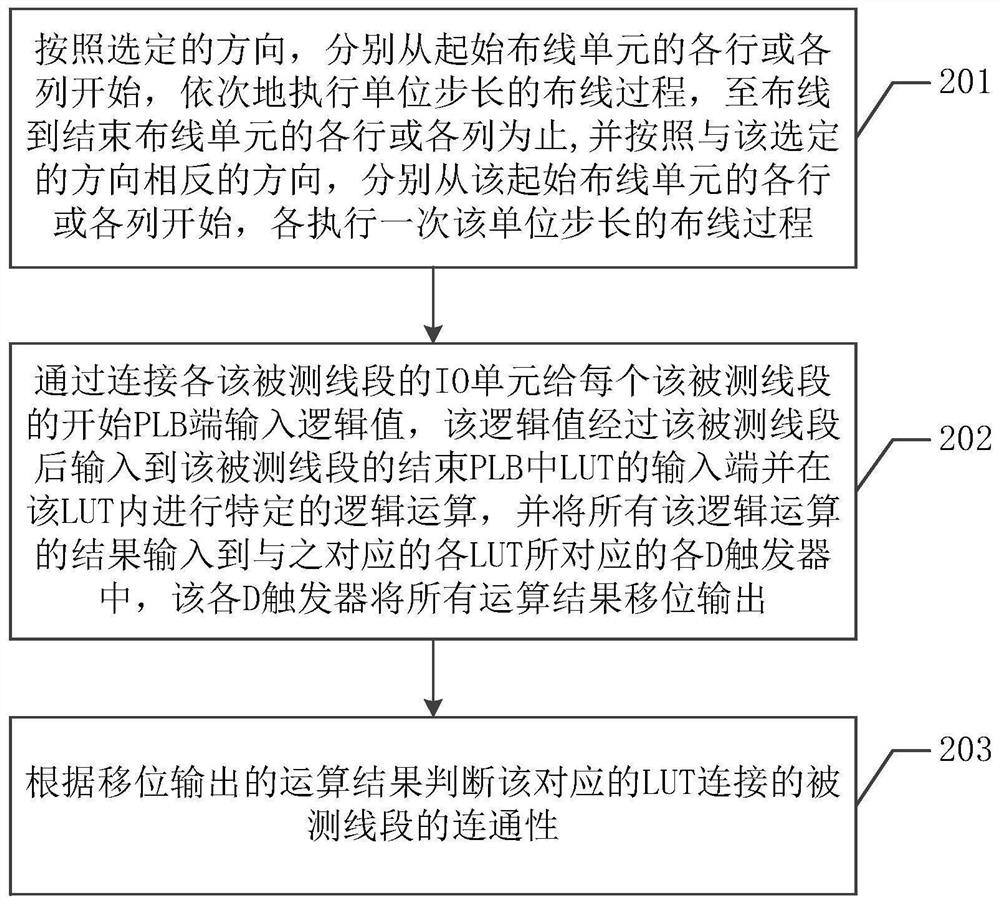 Wiring method and testing method of fpga wiring resources