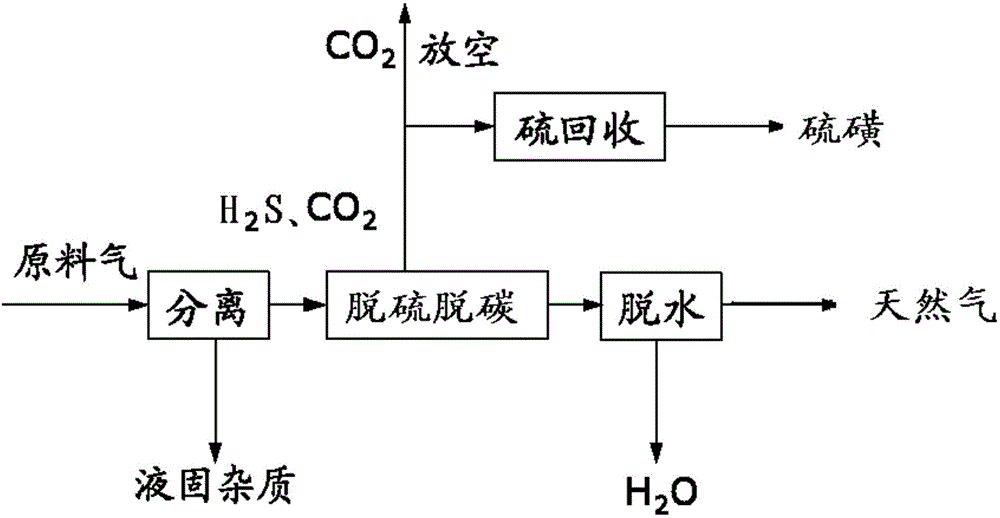 Natural gas purification device