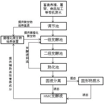 Method and device for realizing liquid composting of organic wastewater by using humifying microorganisms