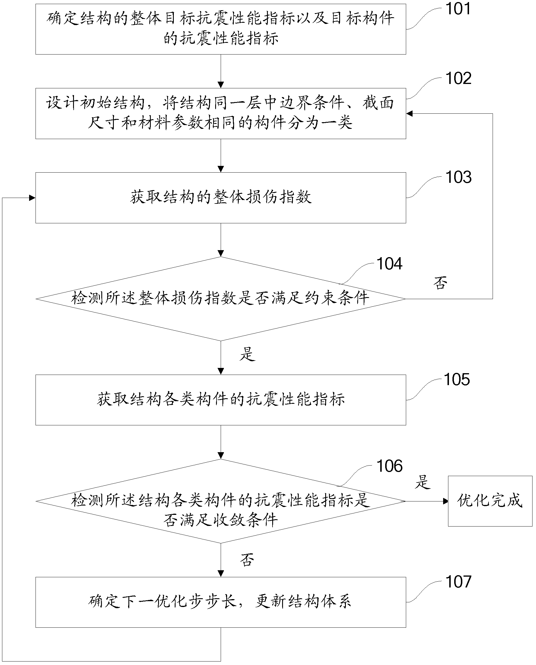 Seismic behavior based optimization method and system for building structure