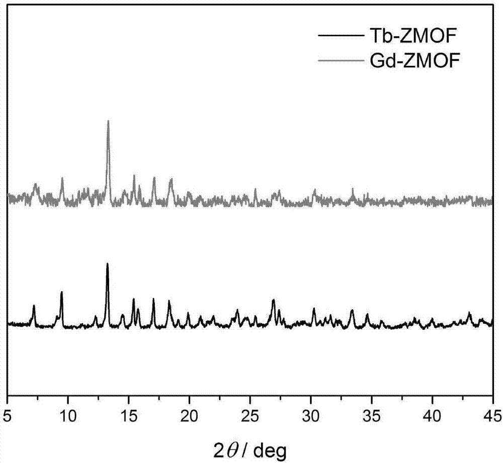 Gadolinium ion based zeolite metal organic frame material, and preparation method and application of material