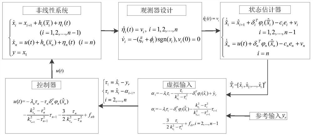 Nonlinear system fuzzy fault-tolerant control method based on adaptive observer