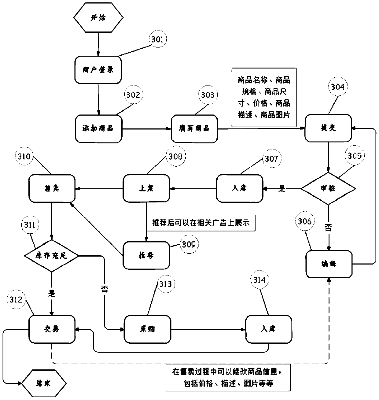 Shared warehouse super-operation mode and system