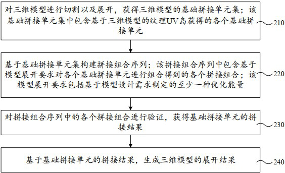 Three-dimensional model expansion method and device, equipment, storage medium and program product