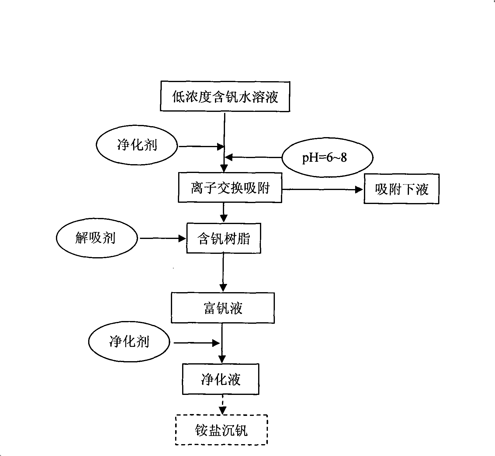 Method for purifying and enriching low-concentration vanadium-containing water solution