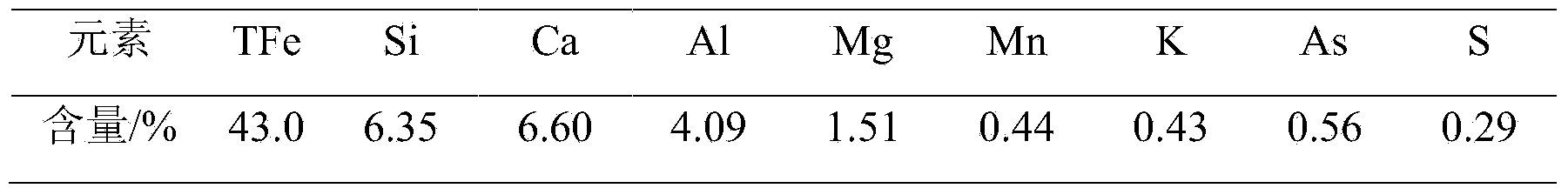 Method for performing microwave arsenic removal on high-arsenic iron ore