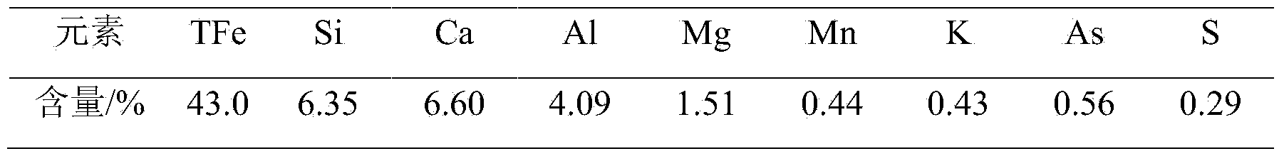 Method for performing microwave arsenic removal on high-arsenic iron ore