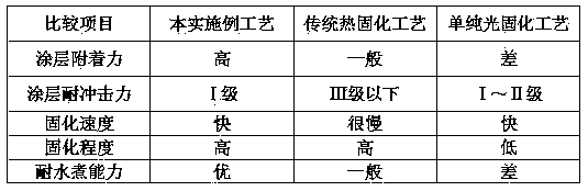 Optical-thermal double-solidified baikeding for tinplate and coating method thereof