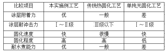 Optical-thermal double-solidified baikeding for tinplate and coating method thereof