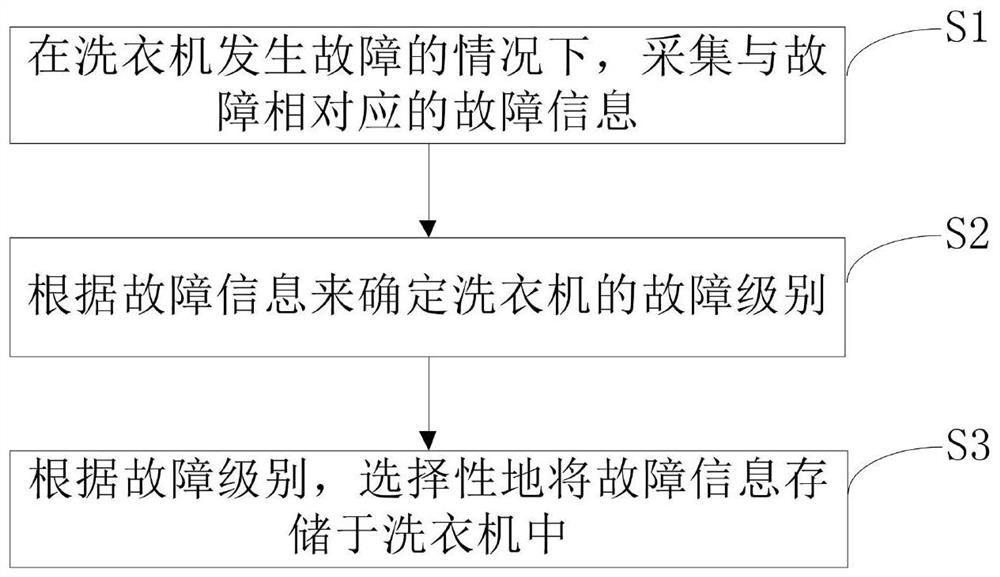 Fault information collection control method for clothes treating equipment