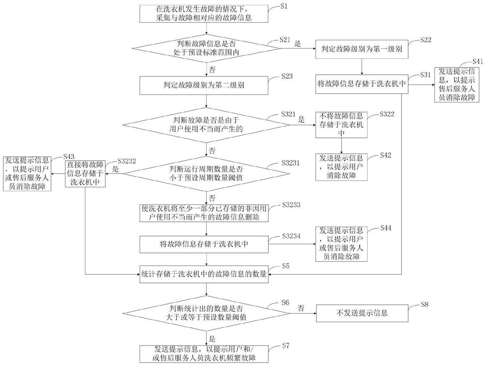 Fault information collection control method for clothes treating equipment