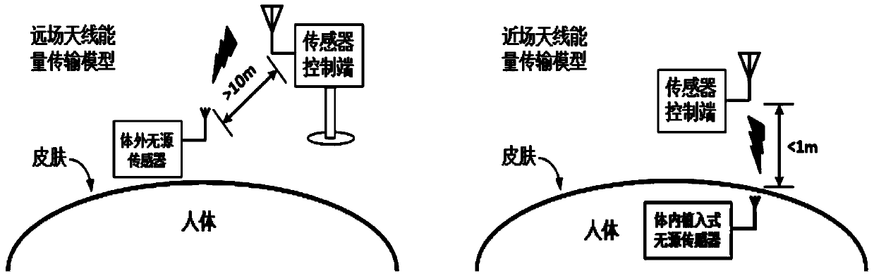 A method and system for energy transmission of a sensor network using a body surface channel