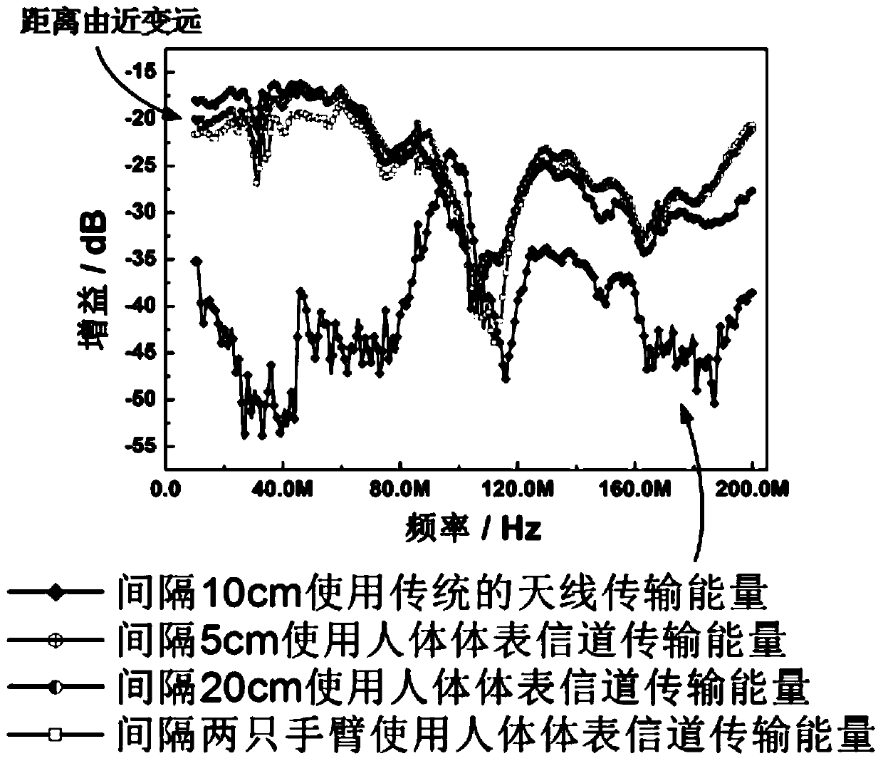 A method and system for energy transmission of a sensor network using a body surface channel