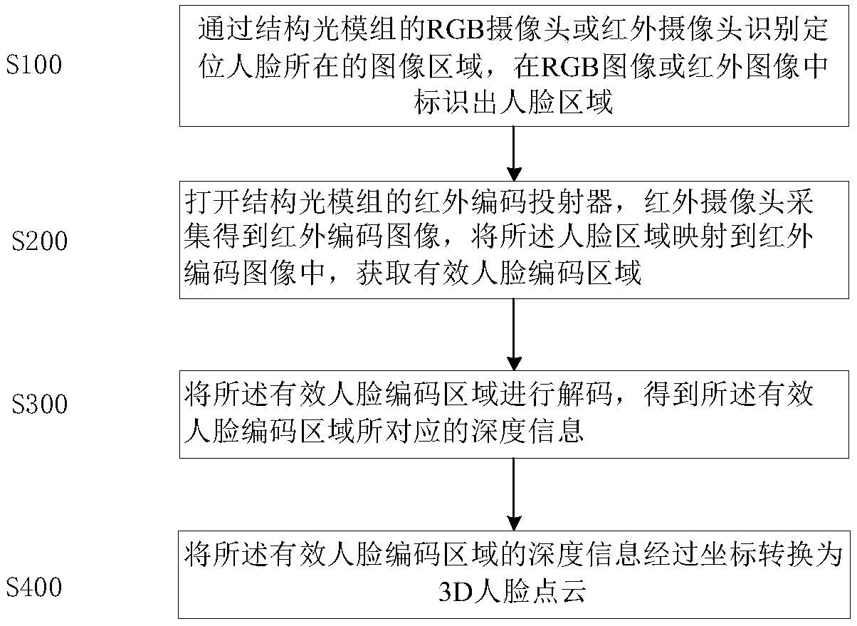 rapid 3D face point cloud generation method and device based on a structured light module