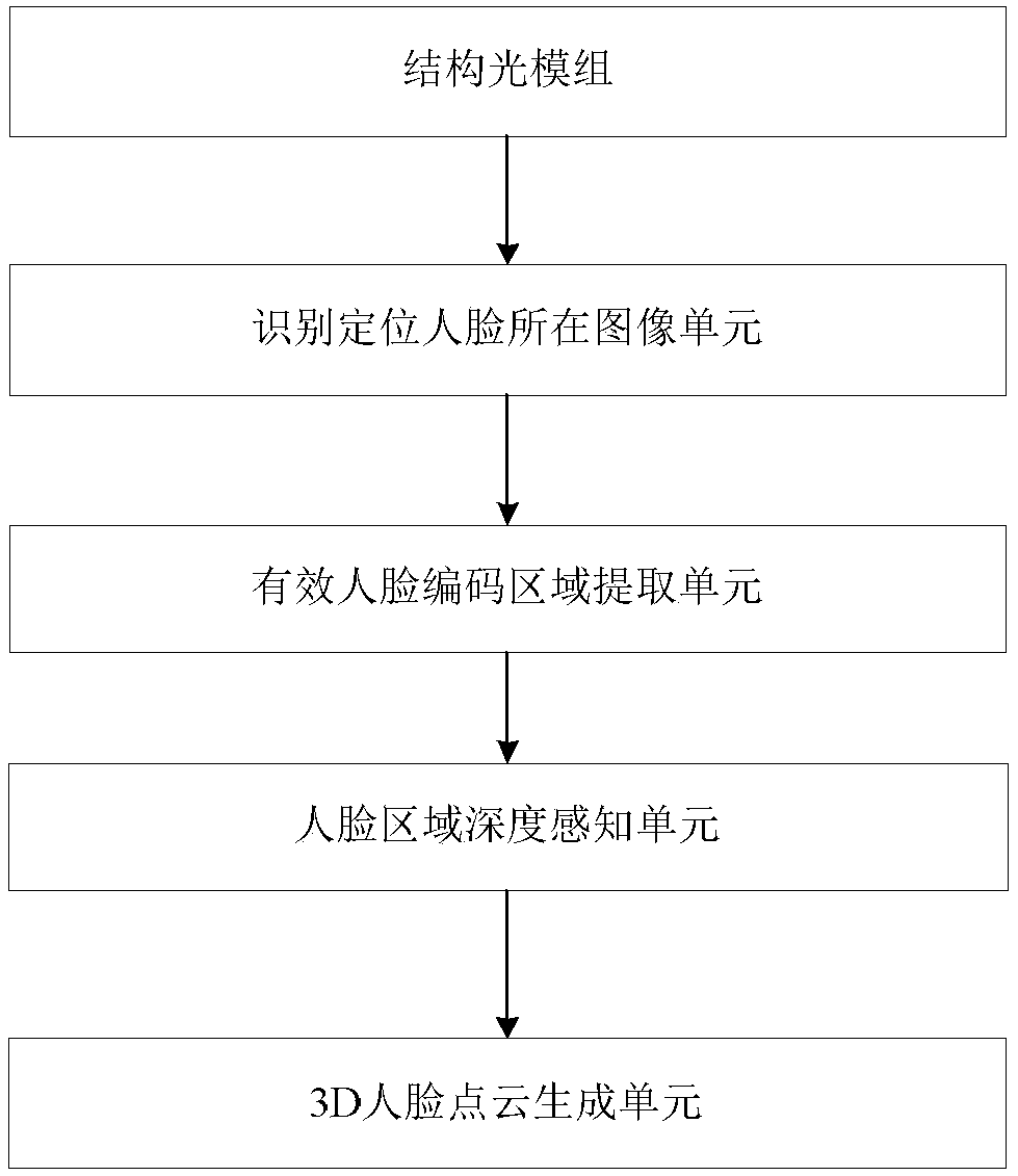 rapid 3D face point cloud generation method and device based on a structured light module