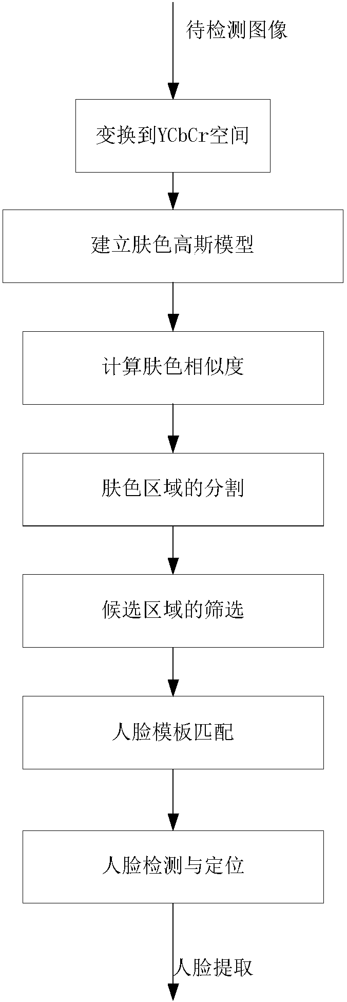 rapid 3D face point cloud generation method and device based on a structured light module