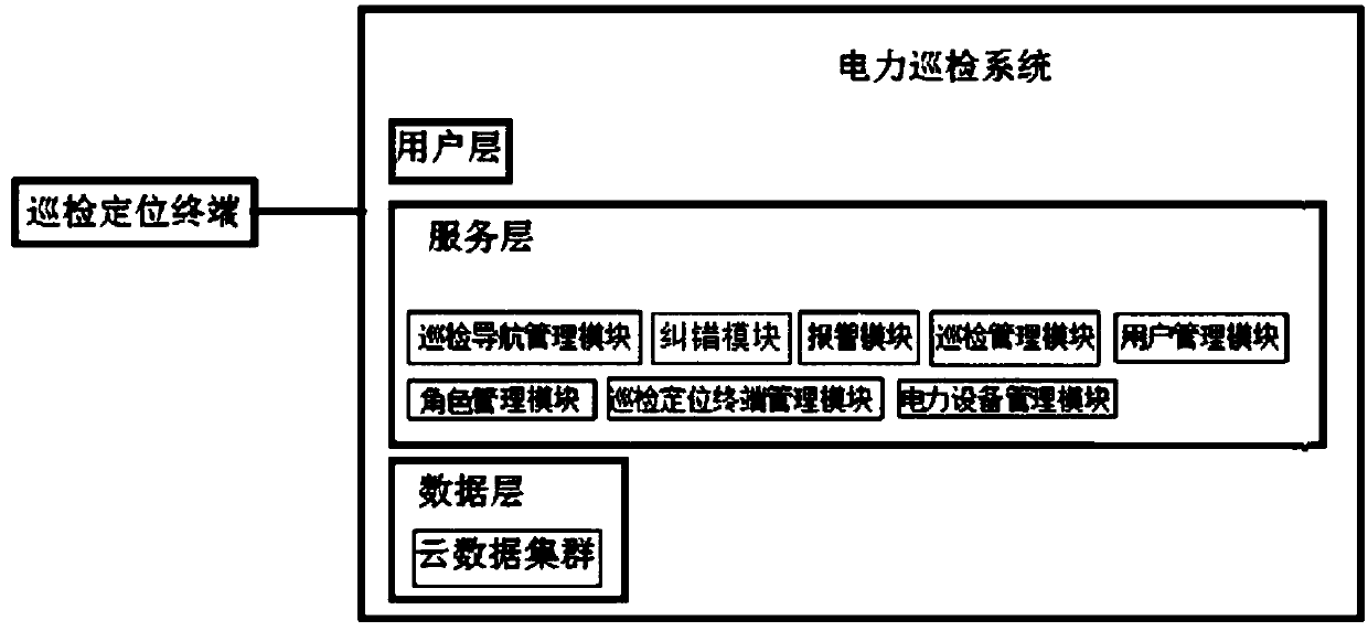 Intelligent electric power equipment patrol inspection positioning system