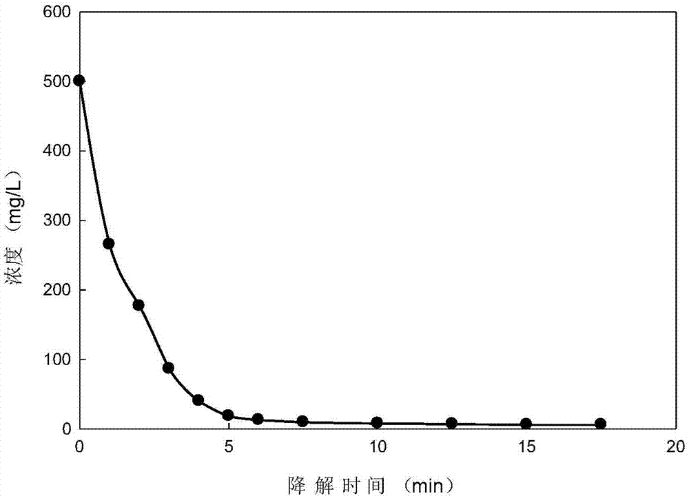 Method for reductively degrading triphenylmethane dye crystal violet wastewater quickly