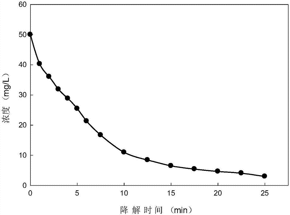 Method for reductively degrading triphenylmethane dye crystal violet wastewater quickly