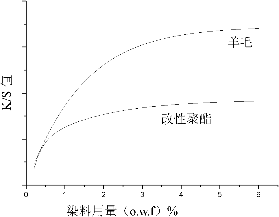 One-bath dyeing method of modified polyester/wool blended fabric