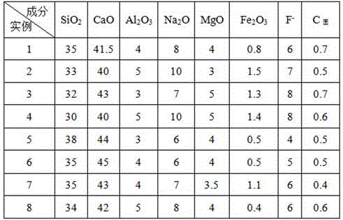 Continuous casting crystallizer casting powder for P91 steam pipeline steel and preparation method of continuous casting crystallizer casting powder