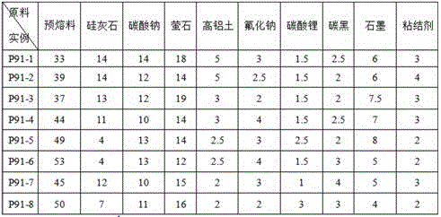 Continuous casting crystallizer casting powder for P91 steam pipeline steel and preparation method of continuous casting crystallizer casting powder