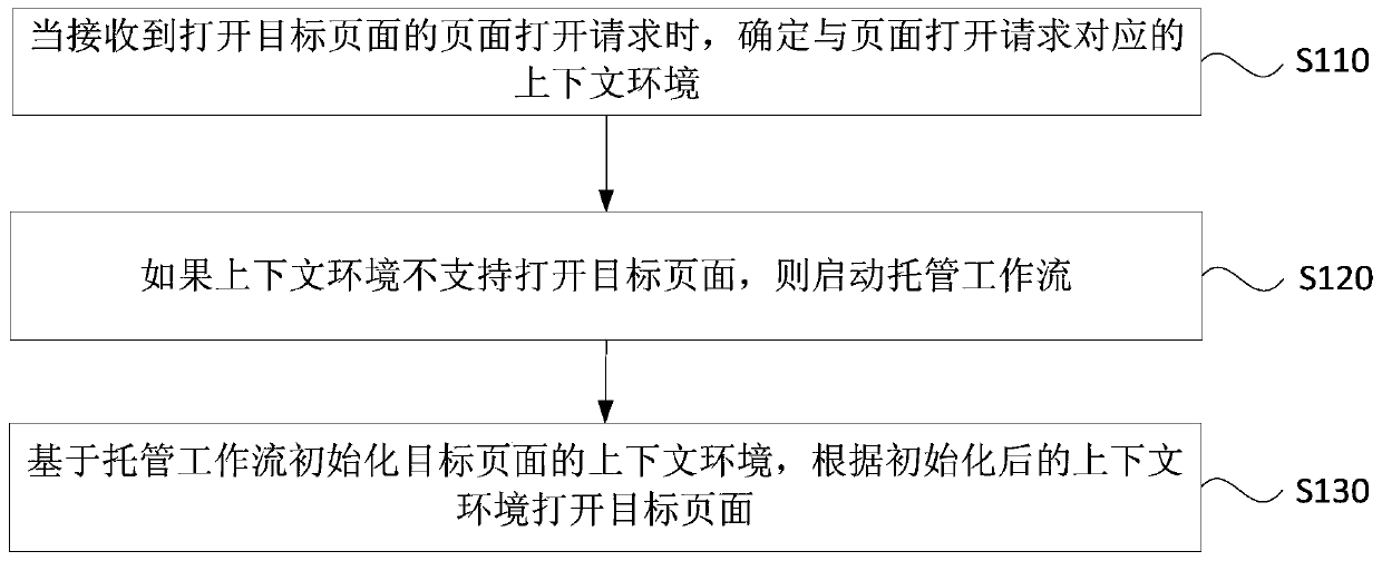 Page opening method and device, electronic equipment and storage medium