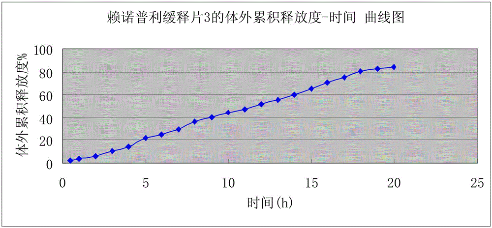 Preparation of lisinopril sustained-release tablets