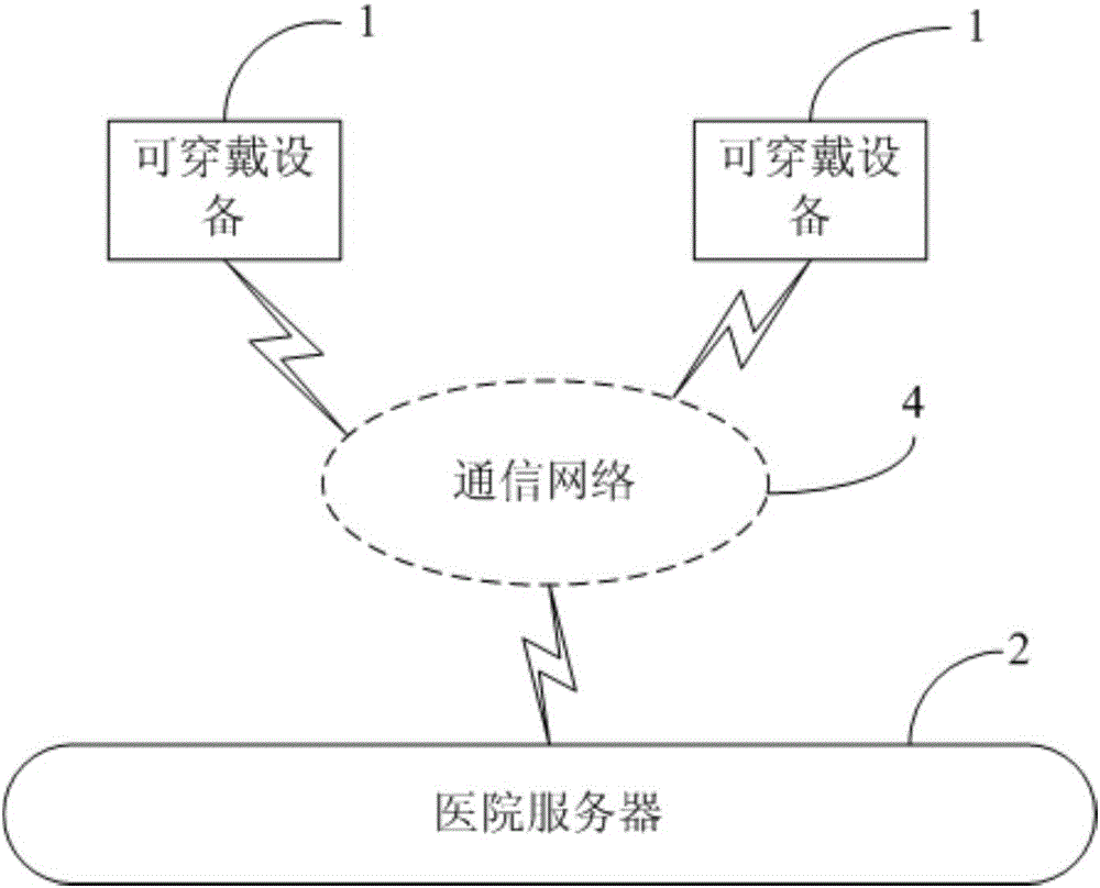 Special group monitoring control system, hospital server, wearable equipment and communication system