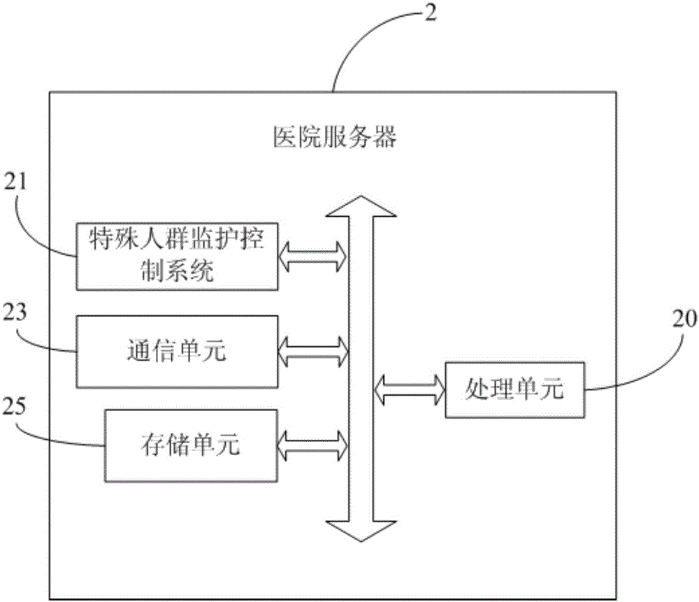 Special group monitoring control system, hospital server, wearable equipment and communication system