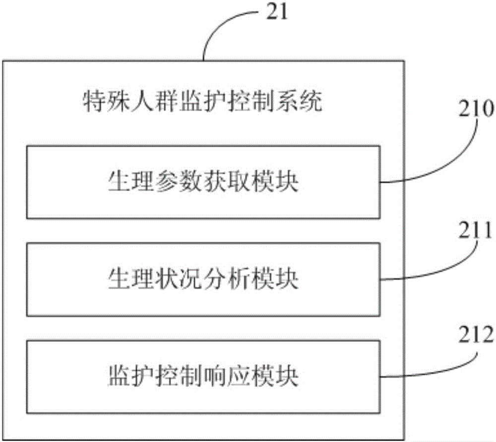 Special group monitoring control system, hospital server, wearable equipment and communication system