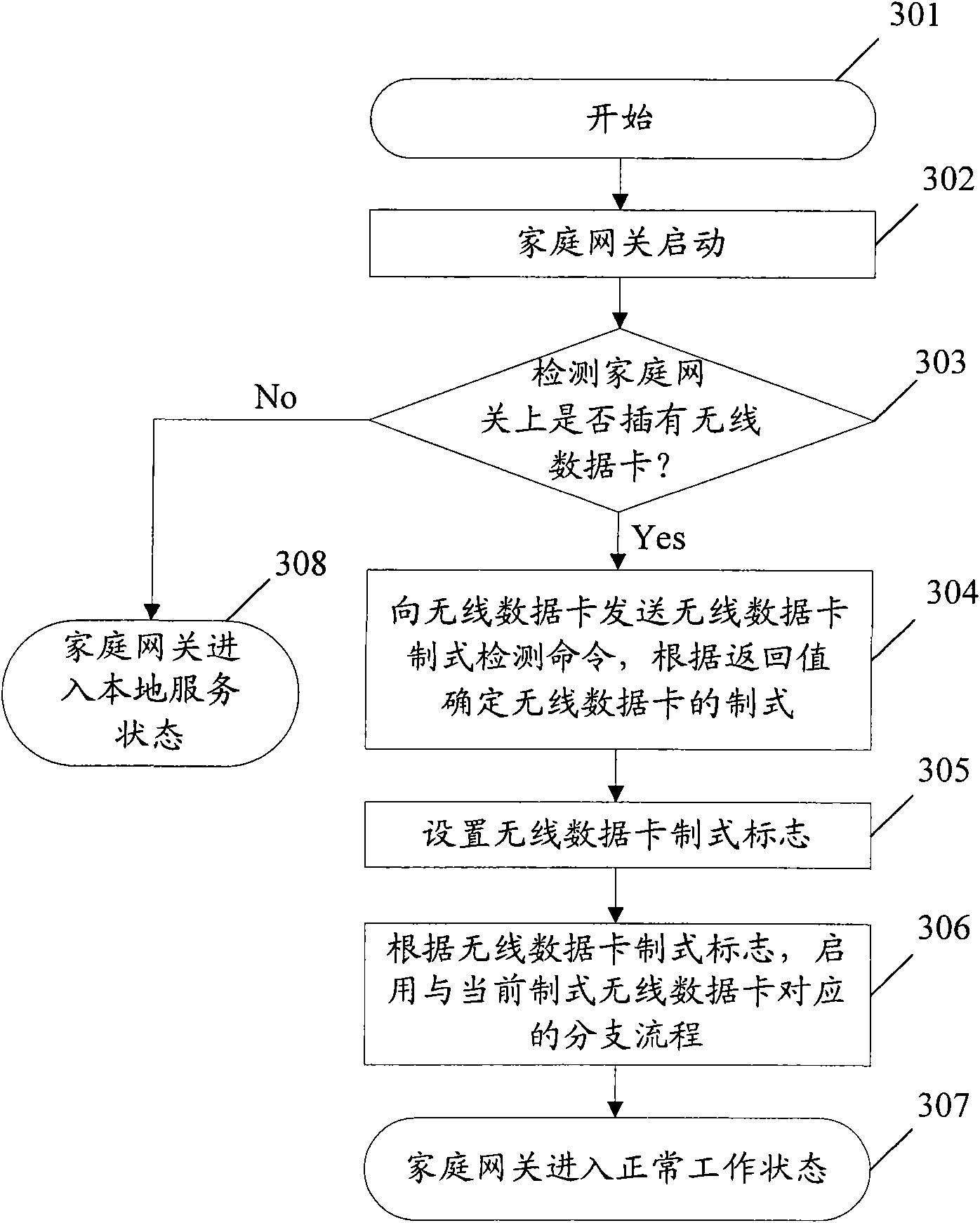 Method and device for automatically adapting to wireless data cards with multiple formats