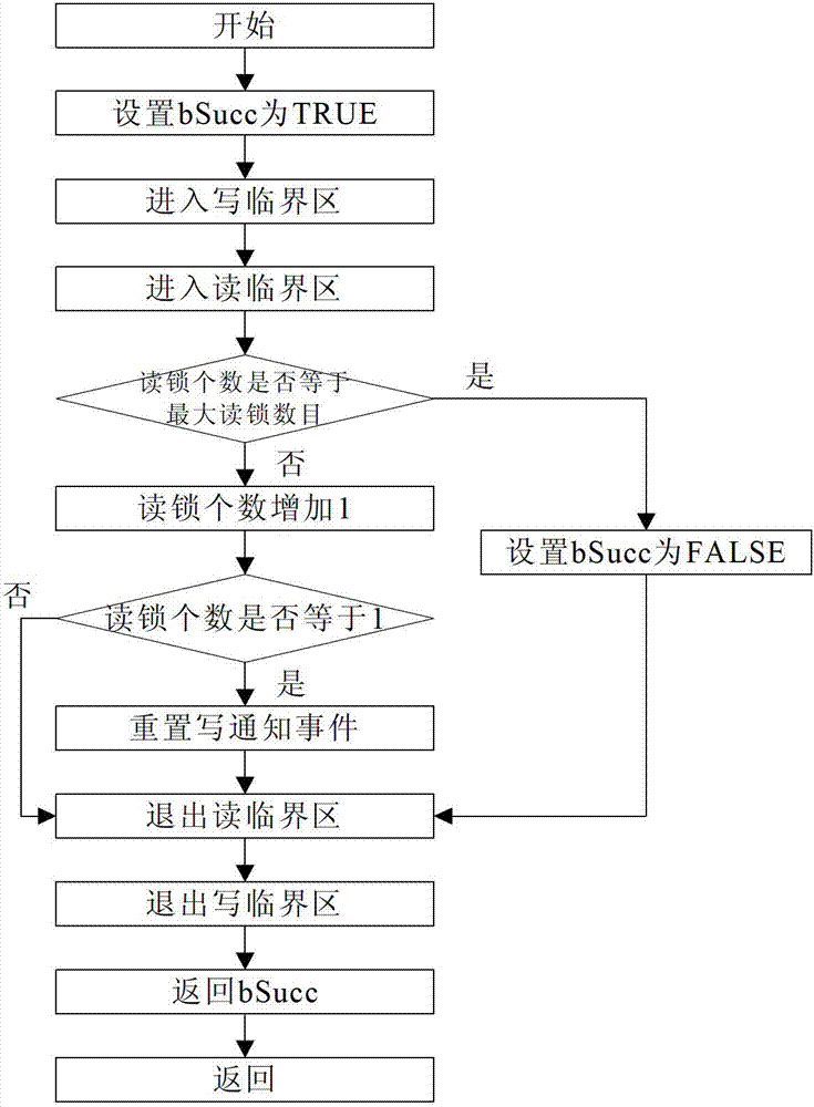 A method for implementing read-write lock