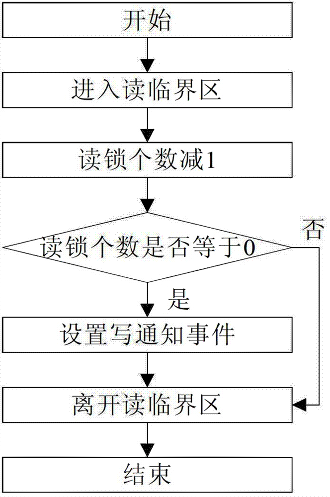 A method for implementing read-write lock