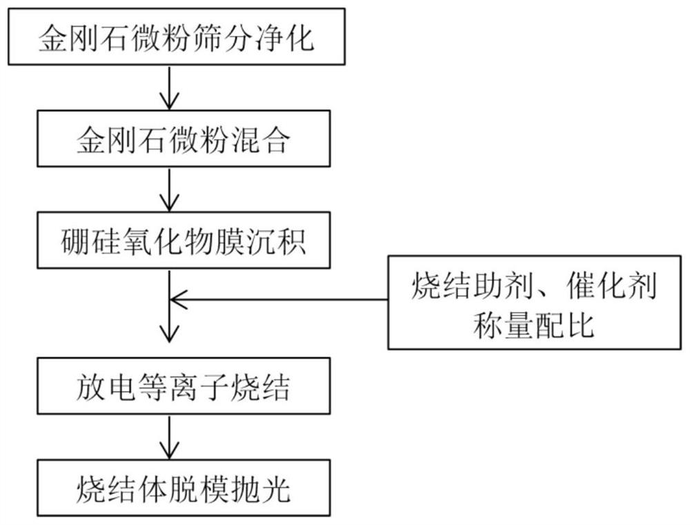 An improved preparation process of synthetic diamond sintered body