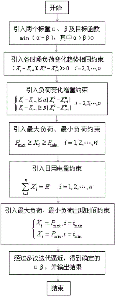 A method for optimization prediction of a power grid typical daily load