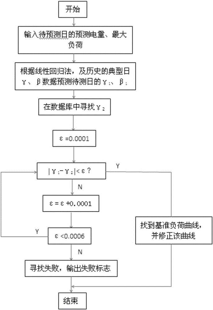 A method for optimization prediction of a power grid typical daily load